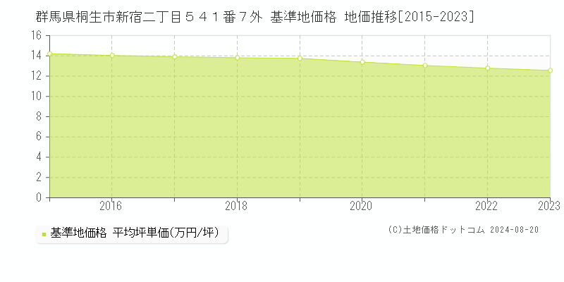 群馬県桐生市新宿二丁目５４１番７外 基準地価格 地価推移[2015-2023]