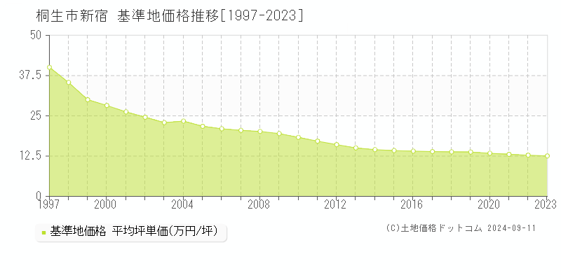 新宿(桐生市)の基準地価格推移グラフ(坪単価)[1997-2023年]