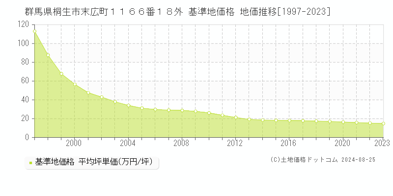 群馬県桐生市末広町１１６６番１８外 基準地価格 地価推移[1997-2023]