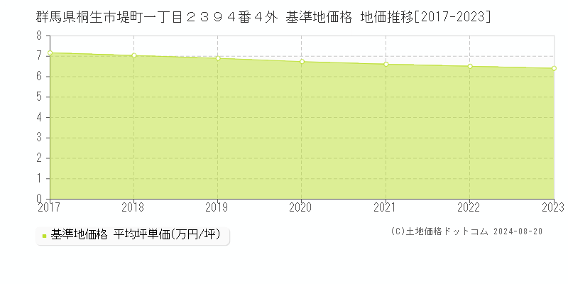 群馬県桐生市堤町一丁目２３９４番４外 基準地価 地価推移[2017-2024]