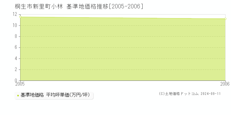 新里町小林(桐生市)の基準地価格推移グラフ(坪単価)[2005-2006年]