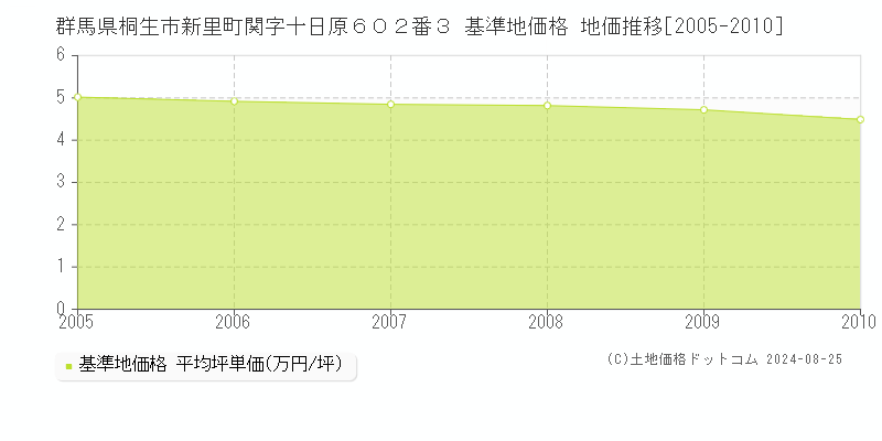 群馬県桐生市新里町関字十日原６０２番３ 基準地価格 地価推移[2005-2010]