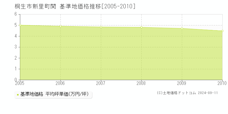 新里町関(桐生市)の基準地価推移グラフ(坪単価)[2005-2010年]