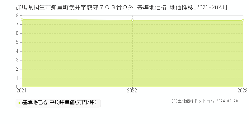 群馬県桐生市新里町武井字鎮守７０３番９外 基準地価 地価推移[2021-2024]