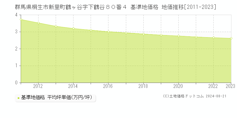 群馬県桐生市新里町鶴ヶ谷字下鶴谷８０番４ 基準地価 地価推移[2011-2024]