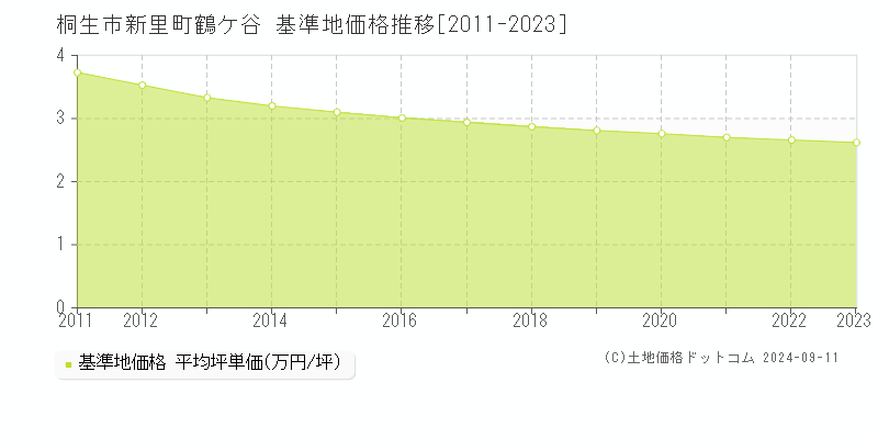 新里町鶴ケ谷(桐生市)の基準地価推移グラフ(坪単価)[2011-2024年]