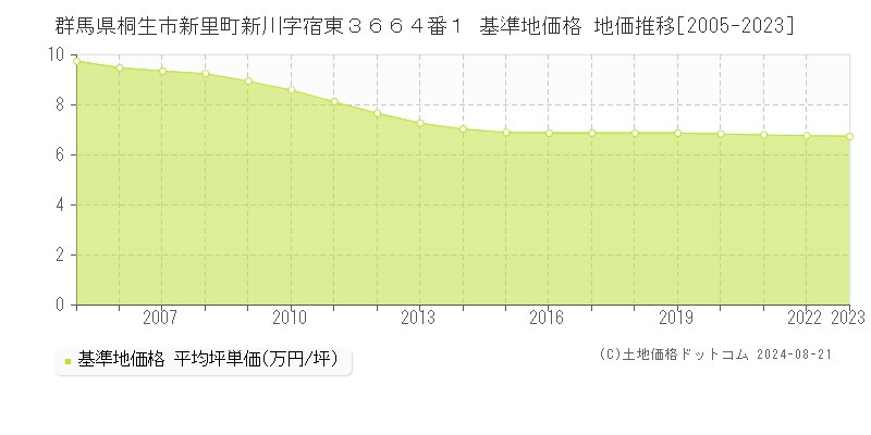 群馬県桐生市新里町新川字宿東３６６４番１ 基準地価格 地価推移[2005-2023]