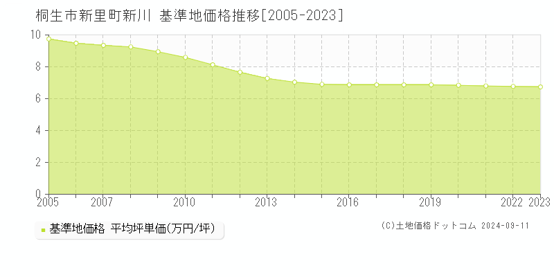 新里町新川(桐生市)の基準地価格推移グラフ(坪単価)[2005-2023年]