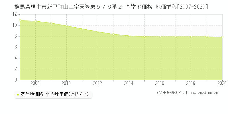 群馬県桐生市新里町山上字天笠東５７６番２ 基準地価格 地価推移[2007-2020]