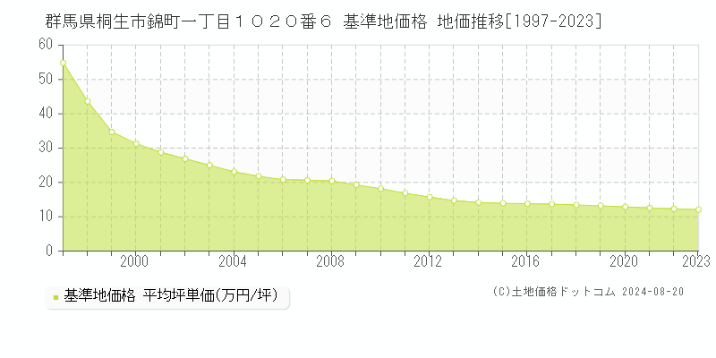 群馬県桐生市錦町一丁目１０２０番６ 基準地価 地価推移[1997-2024]