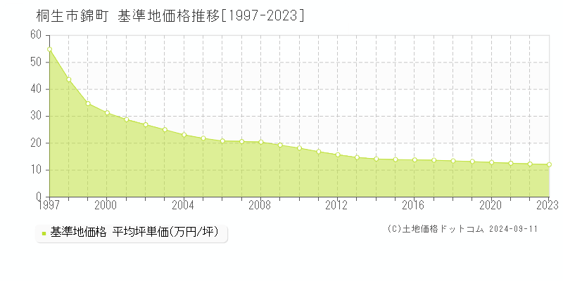 錦町(桐生市)の基準地価格推移グラフ(坪単価)[1997-2023年]