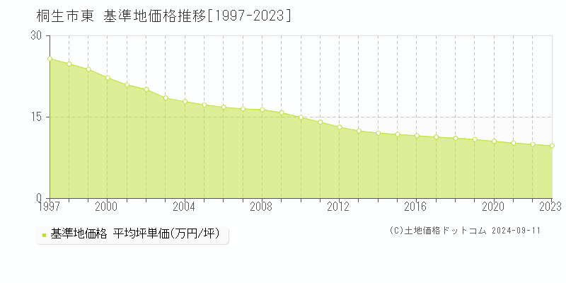 東(桐生市)の基準地価格推移グラフ(坪単価)[1997-2023年]