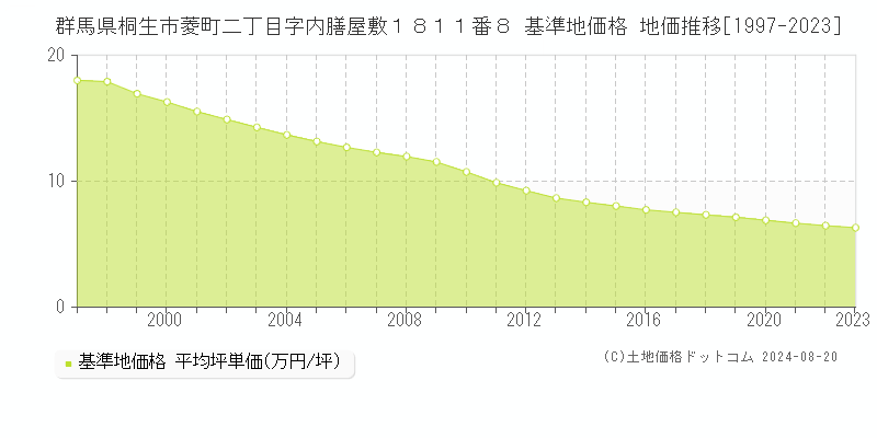 群馬県桐生市菱町二丁目字内膳屋敷１８１１番８ 基準地価格 地価推移[1997-2023]