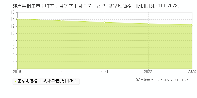 群馬県桐生市本町六丁目字六丁目３７１番２ 基準地価格 地価推移[2019-2023]