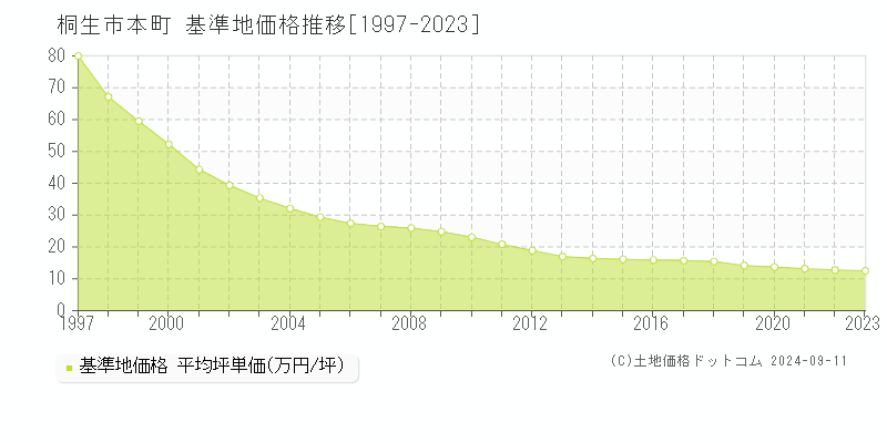 本町(桐生市)の基準地価格推移グラフ(坪単価)[1997-2023年]