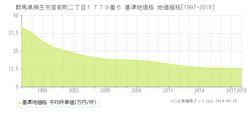 群馬県桐生市宮前町二丁目１７７９番６ 基準地価格 地価推移[1997-2018]