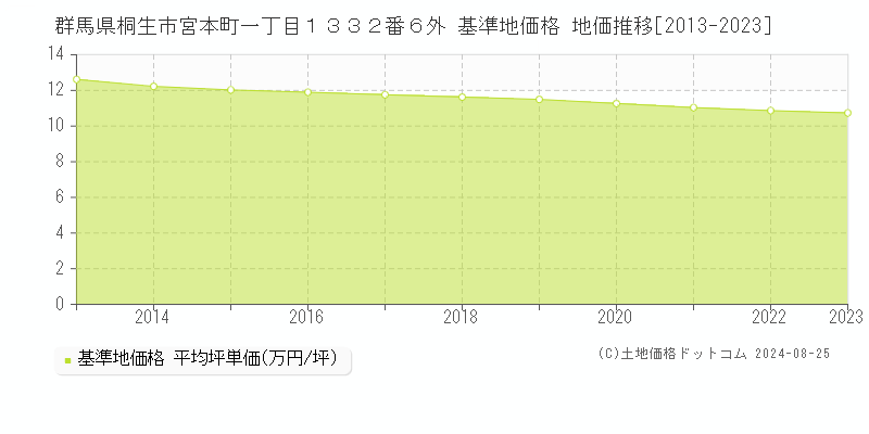 群馬県桐生市宮本町一丁目１３３２番６外 基準地価格 地価推移[2013-2023]