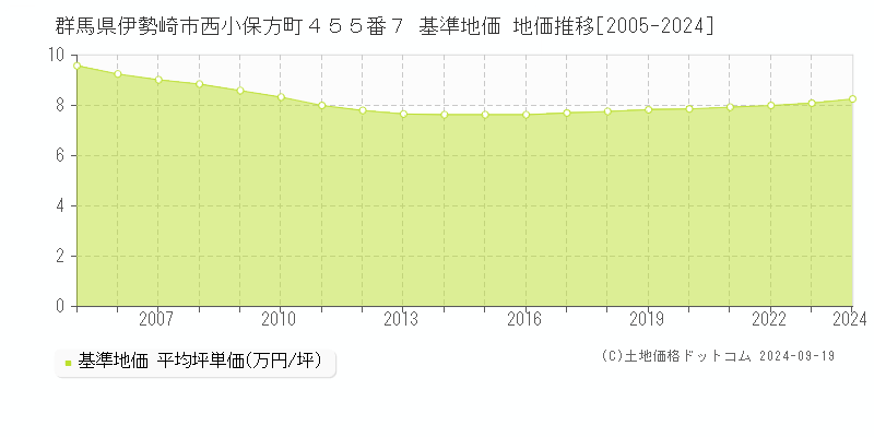 群馬県伊勢崎市西小保方町４５５番７ 基準地価 地価推移[2005-2023]