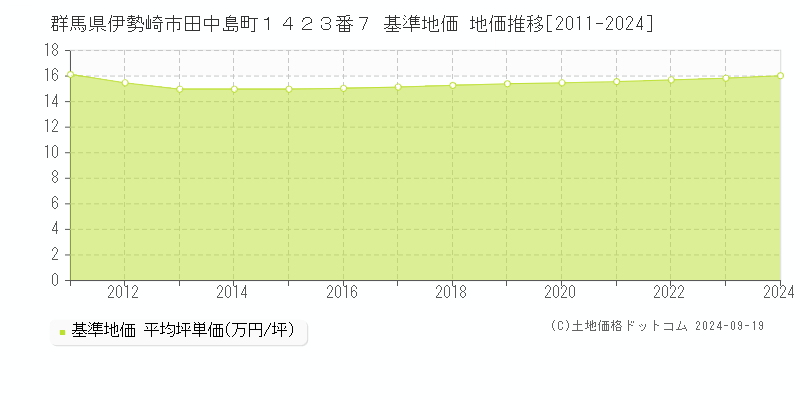 群馬県伊勢崎市田中島町１４２３番７ 基準地価 地価推移[2011-2022]