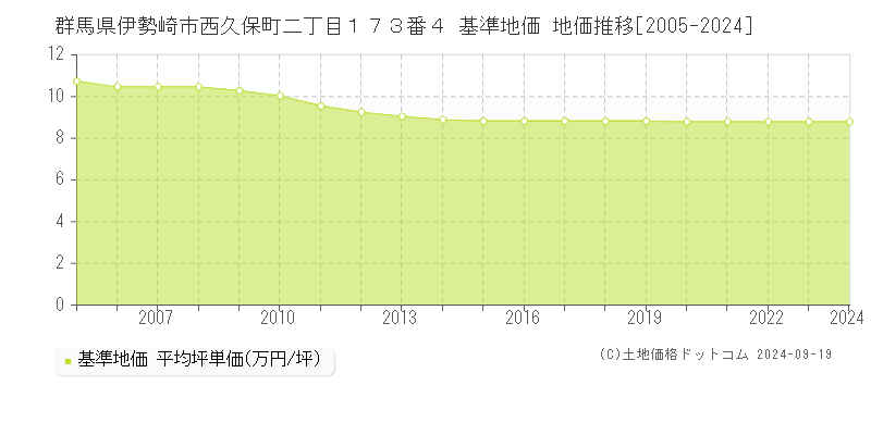 群馬県伊勢崎市西久保町二丁目１７３番４ 基準地価 地価推移[2005-2021]