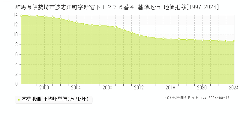 群馬県伊勢崎市波志江町字新宿下１２７６番４ 基準地価 地価推移[1997-2021]