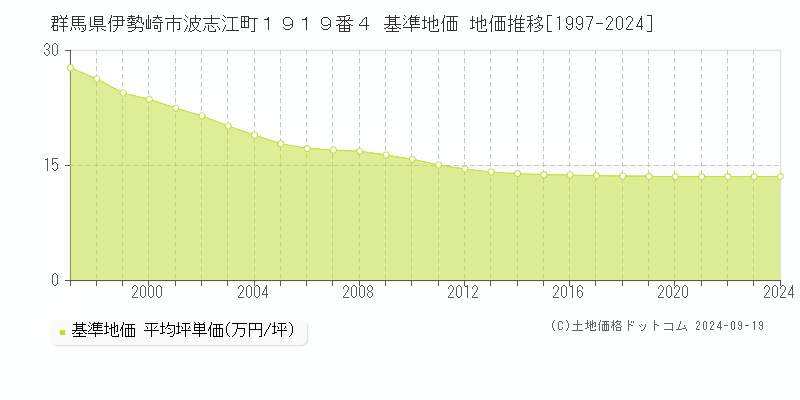 群馬県伊勢崎市波志江町１９１９番４ 基準地価 地価推移[1997-2021]