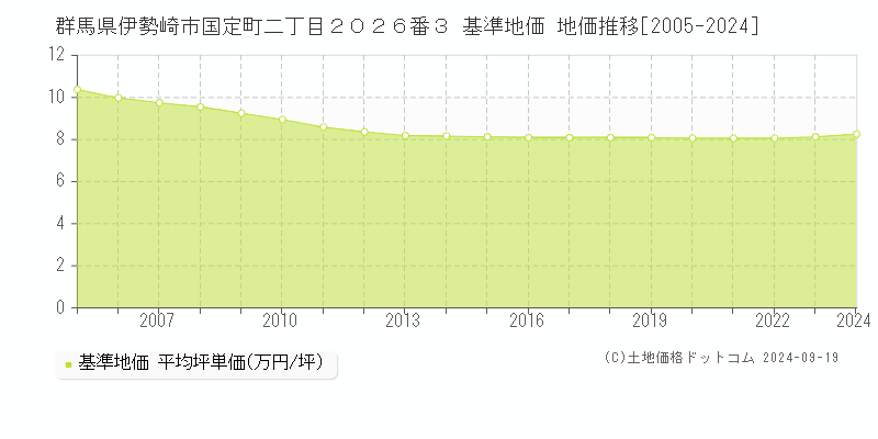 群馬県伊勢崎市国定町二丁目２０２６番３ 基準地価 地価推移[2005-2024]