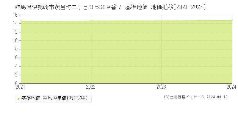 群馬県伊勢崎市茂呂町二丁目３５３９番７ 基準地価 地価推移[2021-2024]