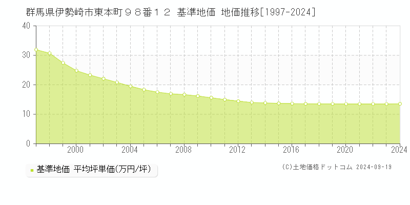 群馬県伊勢崎市東本町９８番１２ 基準地価 地価推移[1997-2024]