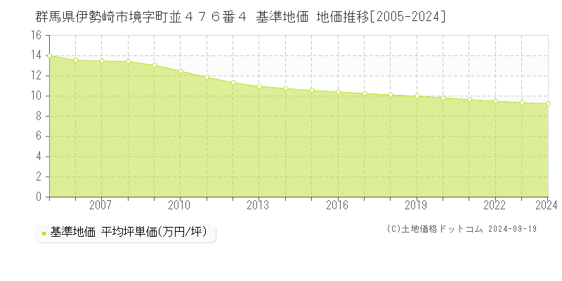 群馬県伊勢崎市境字町並４７６番４ 基準地価 地価推移[2005-2019]