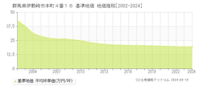 群馬県伊勢崎市本町４番１６ 基準地価 地価推移[2002-2019]