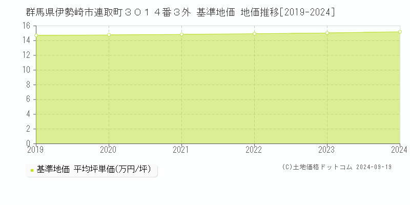 群馬県伊勢崎市連取町３０１４番３外 基準地価 地価推移[2019-2023]