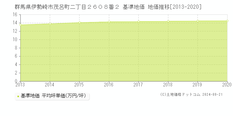 群馬県伊勢崎市茂呂町二丁目２６０８番２ 基準地価 地価推移[2013-2016]