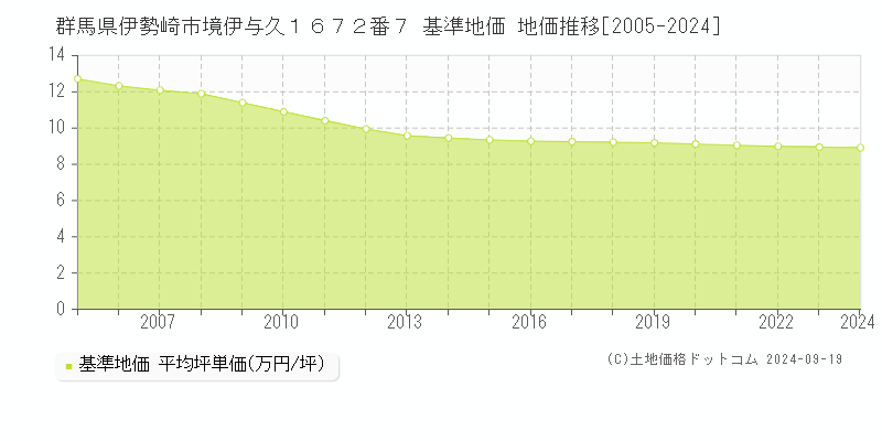 群馬県伊勢崎市境伊与久１６７２番７ 基準地価 地価推移[2005-2018]