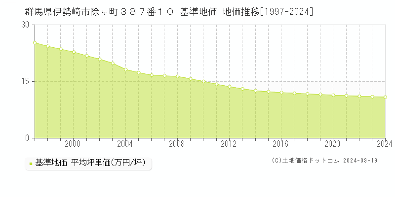 群馬県伊勢崎市除ヶ町３８７番１０ 基準地価 地価推移[1997-2017]