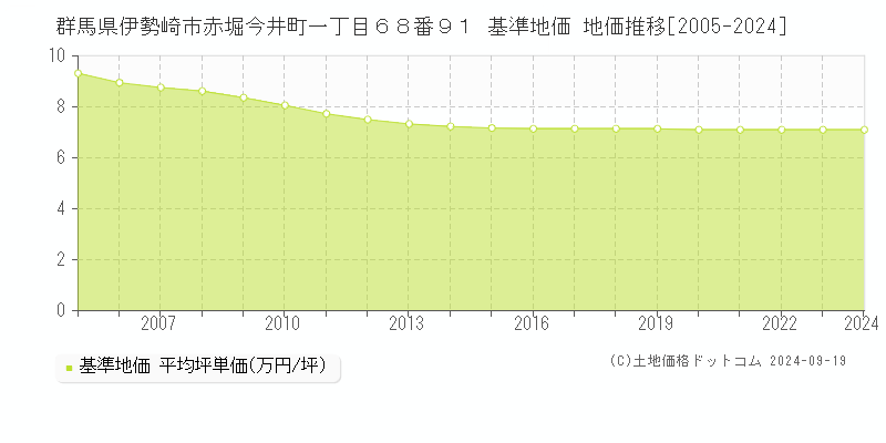 群馬県伊勢崎市赤堀今井町一丁目６８番９１ 基準地価 地価推移[2005-2022]