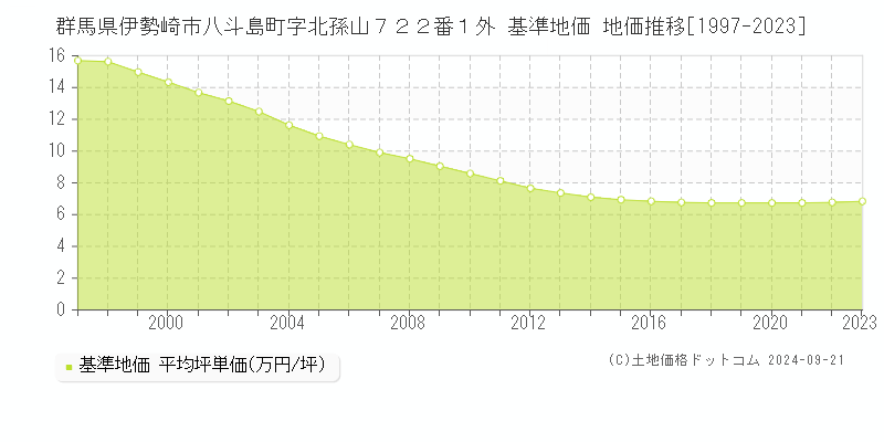 群馬県伊勢崎市八斗島町字北孫山７２２番１外 基準地価 地価推移[1997-2023]