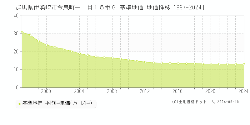 群馬県伊勢崎市今泉町一丁目１５番９ 基準地価 地価推移[1997-2018]