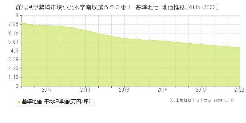 群馬県伊勢崎市境小此木字南塚越５２０番１ 基準地価 地価推移[2005-2022]