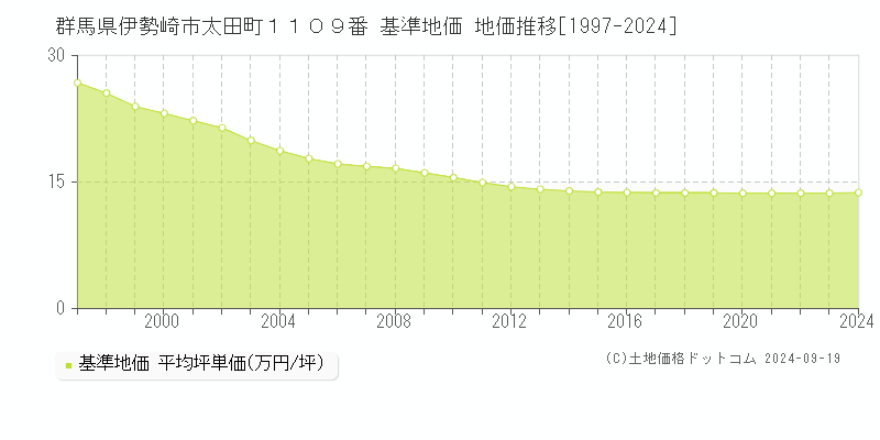 群馬県伊勢崎市太田町１１０９番 基準地価 地価推移[1997-2020]