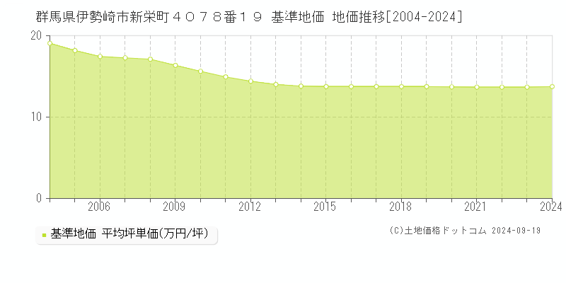 群馬県伊勢崎市新栄町４０７８番１９ 基準地価 地価推移[2004-2020]