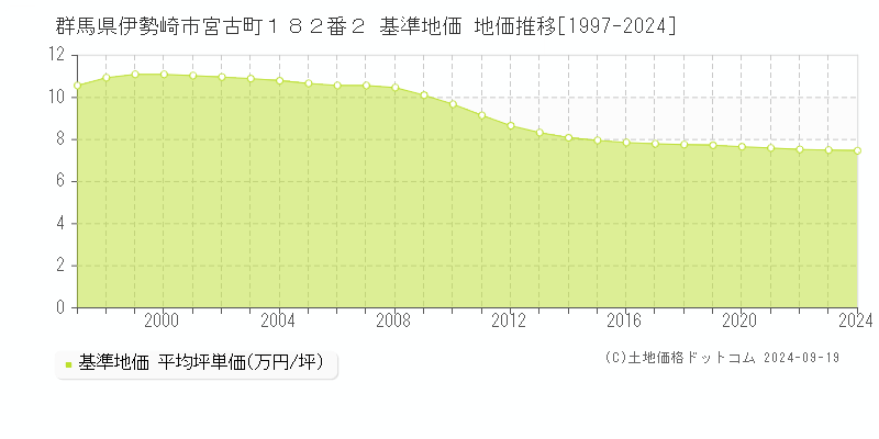 群馬県伊勢崎市宮古町１８２番２ 基準地価 地価推移[1997-2024]