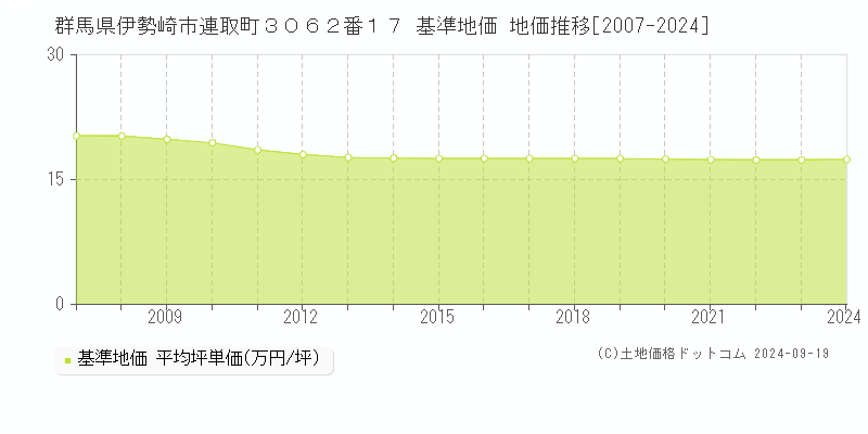 群馬県伊勢崎市連取町３０６２番１７ 基準地価 地価推移[2007-2019]