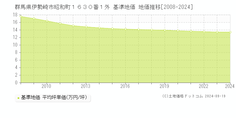 群馬県伊勢崎市昭和町１６３０番１外 基準地価 地価推移[2008-2023]