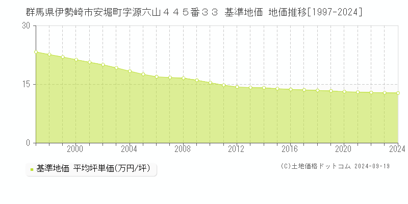 群馬県伊勢崎市安堀町字源六山４４５番３３ 基準地価 地価推移[1997-2021]