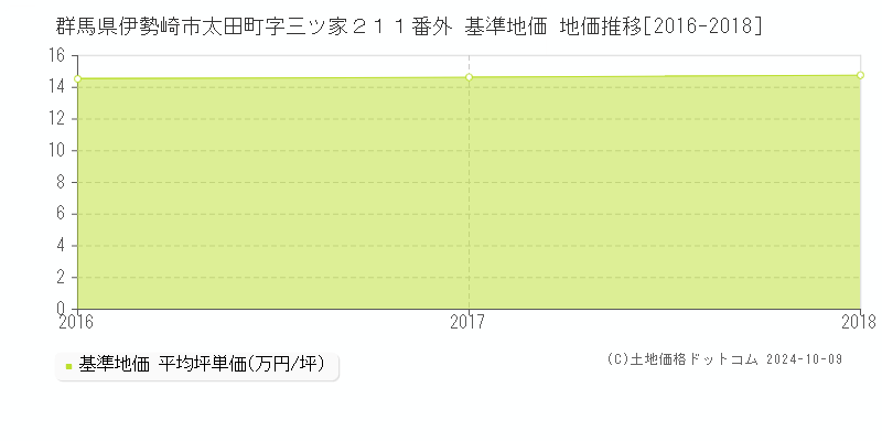 群馬県伊勢崎市太田町字三ツ家２１１番外 基準地価 地価推移[2016-2018]