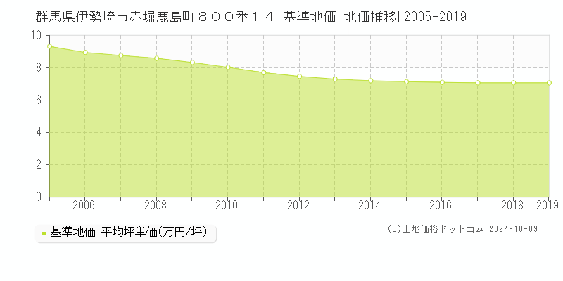 群馬県伊勢崎市赤堀鹿島町８００番１４ 基準地価 地価推移[2005-2019]