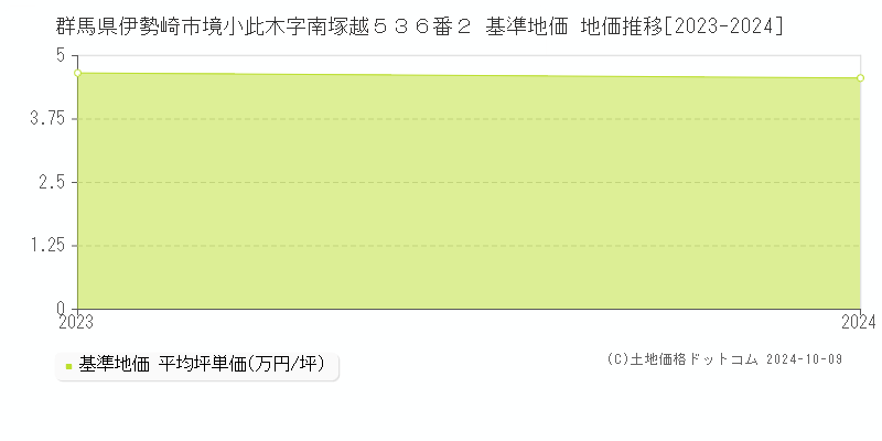 群馬県伊勢崎市境小此木字南塚越５３６番２ 基準地価 地価推移[2023-2023]