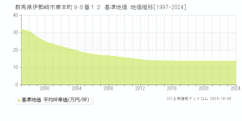 群馬県伊勢崎市東本町９８番１２ 基準地価 地価推移[1997-2021]