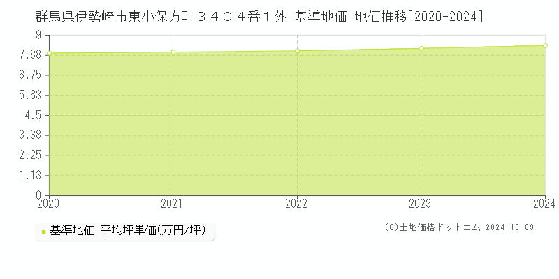 群馬県伊勢崎市東小保方町３４０４番１外 基準地価 地価推移[2020-2022]